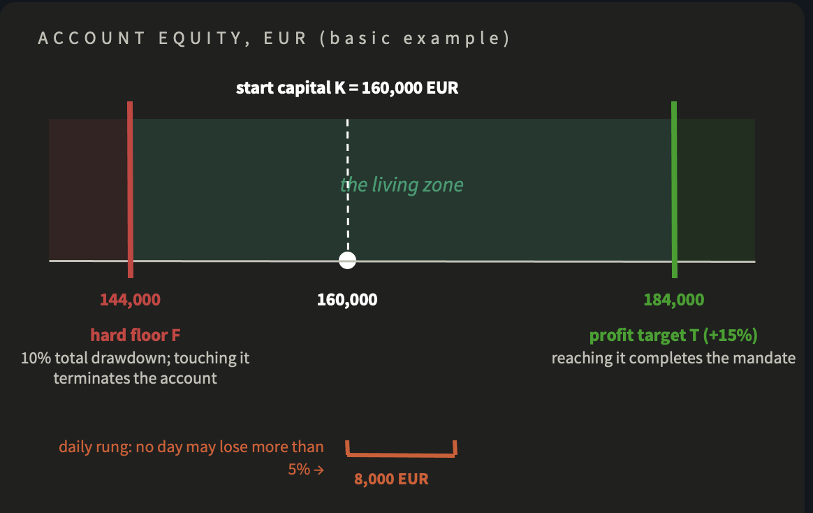 Survival first. Benchmarking trading algorithms under a prop-trading survival mandate